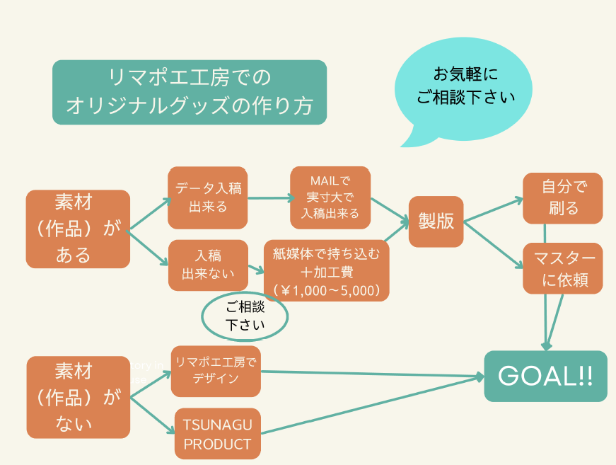 工房利用の流れ